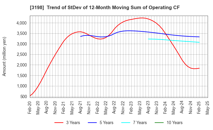 3198 SFP Holdings Co., Ltd.: Trend of StDev of 12-Month Moving Sum of Operating CF