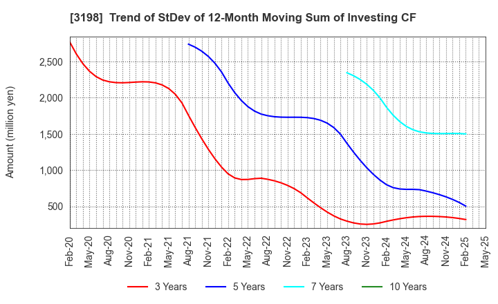 3198 SFP Holdings Co., Ltd.: Trend of StDev of 12-Month Moving Sum of Investing CF