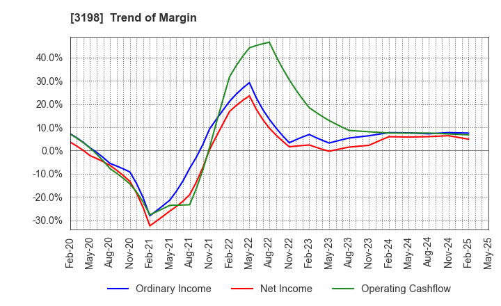 3198 SFP Holdings Co., Ltd.: Trend of Margin