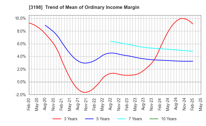 3198 SFP Holdings Co., Ltd.: Trend of Mean of Ordinary Income Margin