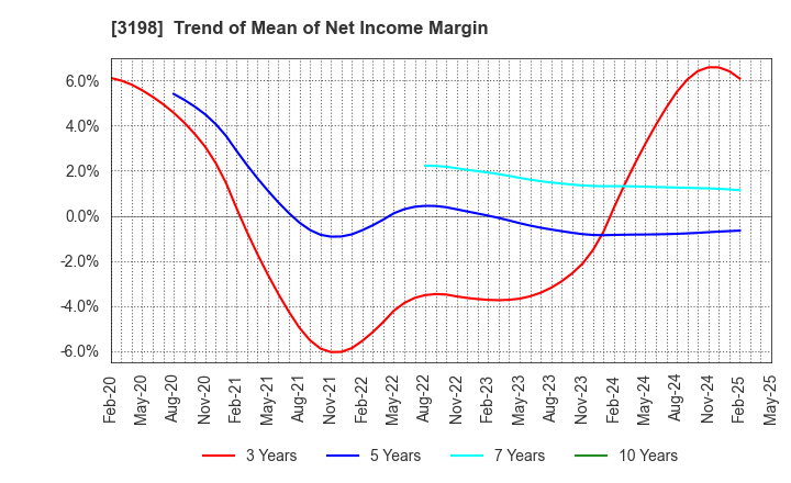 3198 SFP Holdings Co., Ltd.: Trend of Mean of Net Income Margin