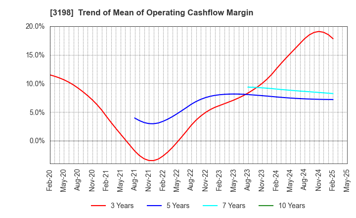3198 SFP Holdings Co., Ltd.: Trend of Mean of Operating Cashflow Margin
