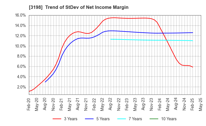3198 SFP Holdings Co., Ltd.: Trend of StDev of Net Income Margin