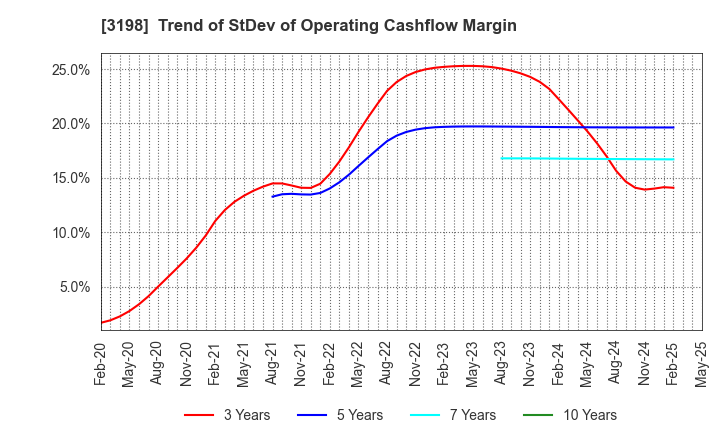 3198 SFP Holdings Co., Ltd.: Trend of StDev of Operating Cashflow Margin