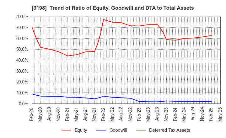 3198 SFP Holdings Co., Ltd.: Trend of Ratio of Equity, Goodwill and DTA to Total Assets