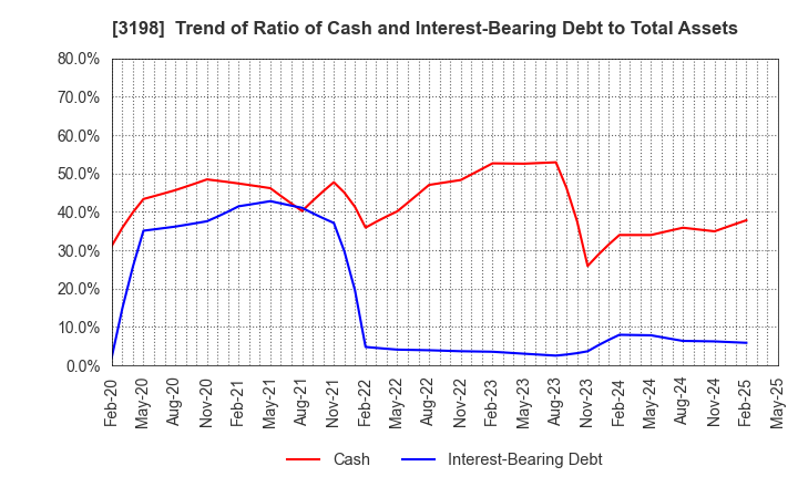 3198 SFP Holdings Co., Ltd.: Trend of Ratio of Cash and Interest-Bearing Debt to Total Assets