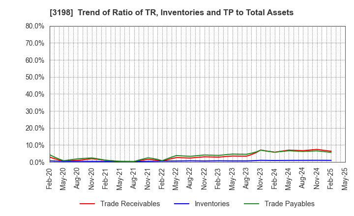 3198 SFP Holdings Co., Ltd.: Trend of Ratio of TR, Inventories and TP to Total Assets