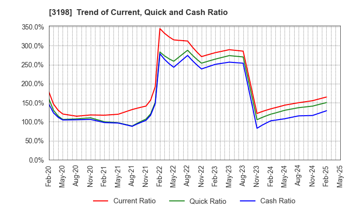 3198 SFP Holdings Co., Ltd.: Trend of Current, Quick and Cash Ratio