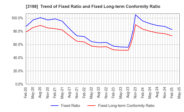 3198 SFP Holdings Co., Ltd.: Trend of Fixed Ratio and Fixed Long-term Conformity Ratio