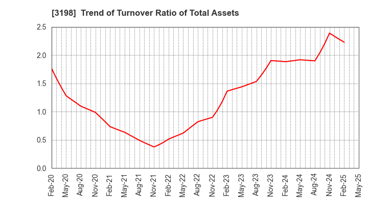 3198 SFP Holdings Co., Ltd.: Trend of Turnover Ratio of Total Assets