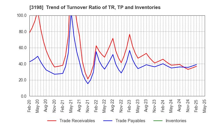 3198 SFP Holdings Co., Ltd.: Trend of Turnover Ratio of TR, TP and Inventories
