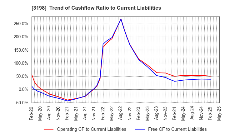 3198 SFP Holdings Co., Ltd.: Trend of Cashflow Ratio to Current Liabilities