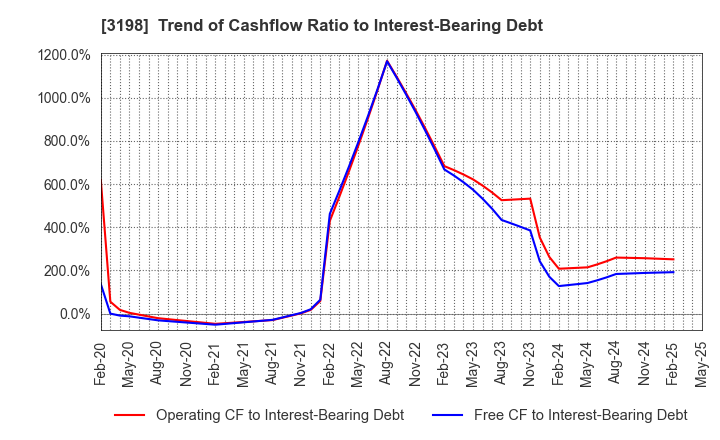 3198 SFP Holdings Co., Ltd.: Trend of Cashflow Ratio to Interest-Bearing Debt