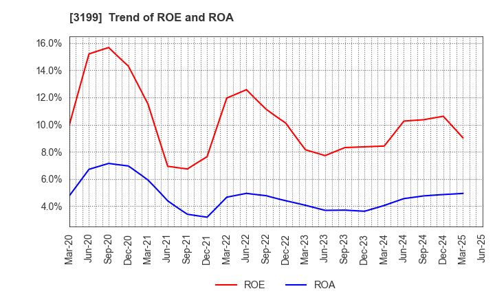 3199 Watahan & Co.,Ltd.: Trend of ROE and ROA