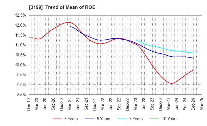 3199 Watahan & Co.,Ltd.: Trend of Mean of ROE