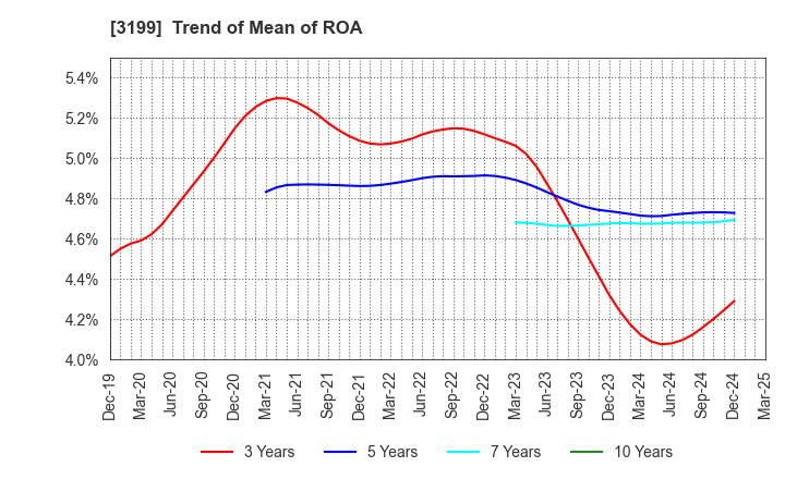 3199 Watahan & Co.,Ltd.: Trend of Mean of ROA