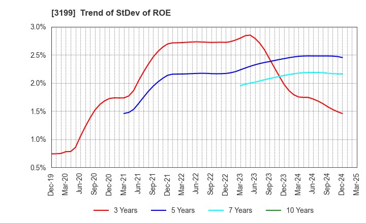 3199 Watahan & Co.,Ltd.: Trend of StDev of ROE