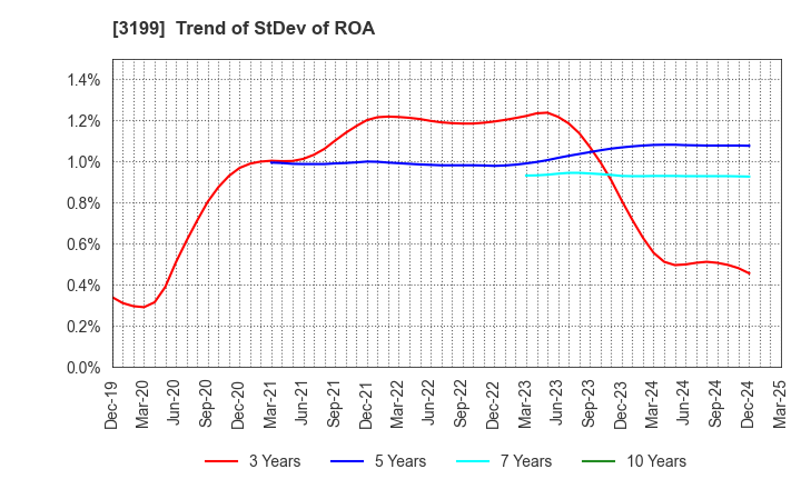 3199 Watahan & Co.,Ltd.: Trend of StDev of ROA