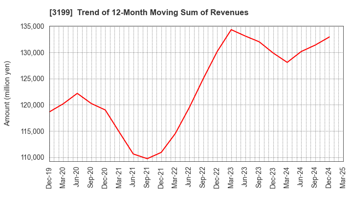 3199 Watahan & Co.,Ltd.: Trend of 12-Month Moving Sum of Revenues