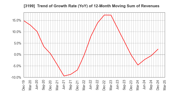3199 Watahan & Co.,Ltd.: Trend of Growth Rate (YoY) of 12-Month Moving Sum of Revenues