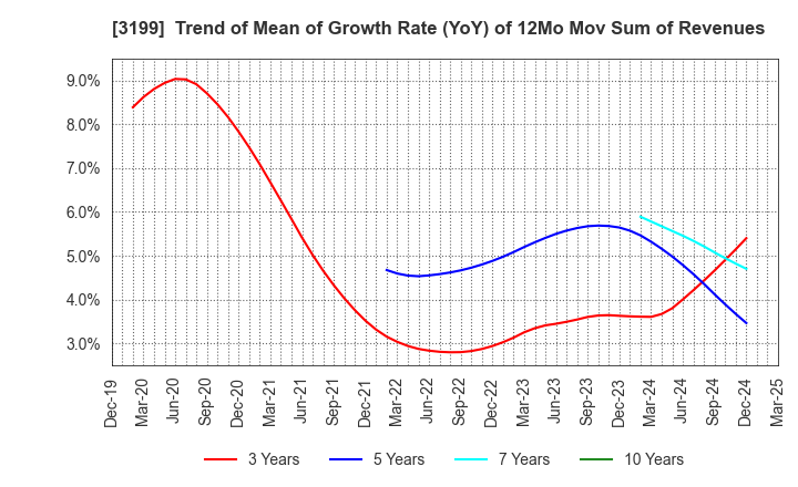 3199 Watahan & Co.,Ltd.: Trend of Mean of Growth Rate (YoY) of 12Mo Mov Sum of Revenues