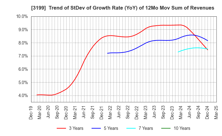3199 Watahan & Co.,Ltd.: Trend of StDev of Growth Rate (YoY) of 12Mo Mov Sum of Revenues