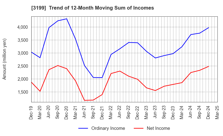 3199 Watahan & Co.,Ltd.: Trend of 12-Month Moving Sum of Incomes