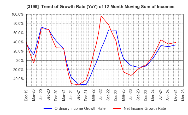 3199 Watahan & Co.,Ltd.: Trend of Growth Rate (YoY) of 12-Month Moving Sum of Incomes