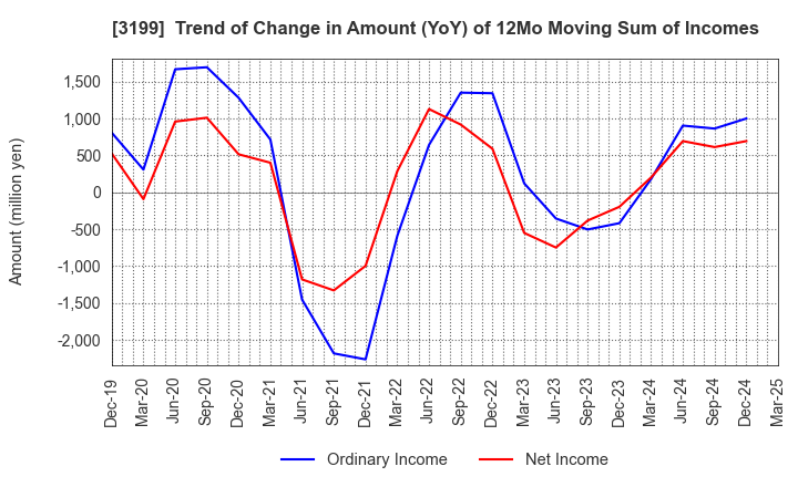 3199 Watahan & Co.,Ltd.: Trend of Change in Amount (YoY) of 12Mo Moving Sum of Incomes