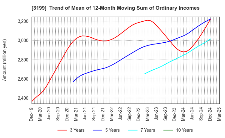 3199 Watahan & Co.,Ltd.: Trend of Mean of 12-Month Moving Sum of Ordinary Incomes
