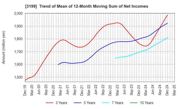 3199 Watahan & Co.,Ltd.: Trend of Mean of 12-Month Moving Sum of Net Incomes