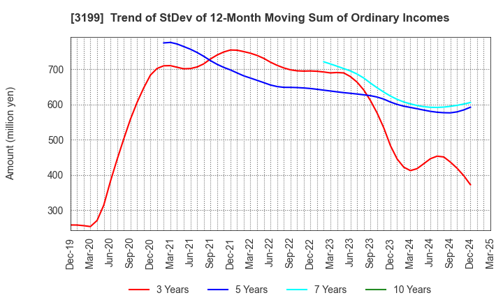 3199 Watahan & Co.,Ltd.: Trend of StDev of 12-Month Moving Sum of Ordinary Incomes