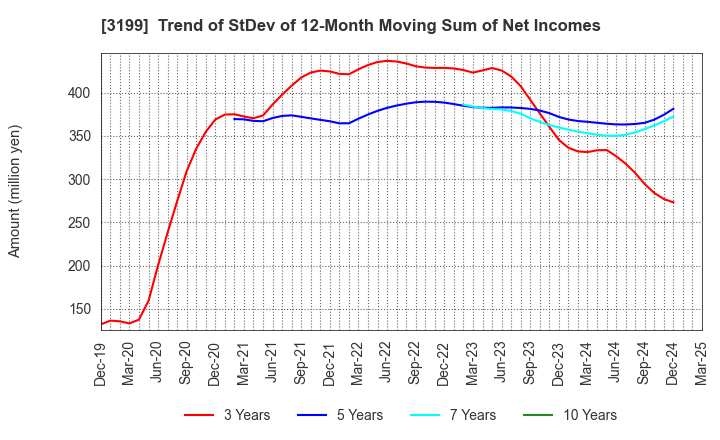 3199 Watahan & Co.,Ltd.: Trend of StDev of 12-Month Moving Sum of Net Incomes