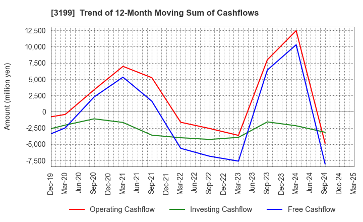 3199 Watahan & Co.,Ltd.: Trend of 12-Month Moving Sum of Cashflows