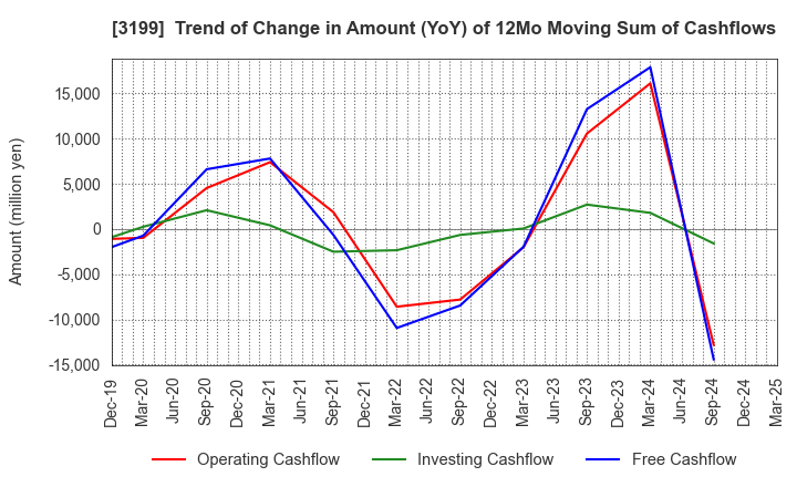 3199 Watahan & Co.,Ltd.: Trend of Change in Amount (YoY) of 12Mo Moving Sum of Cashflows