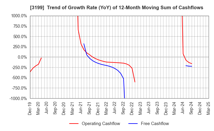 3199 Watahan & Co.,Ltd.: Trend of Growth Rate (YoY) of 12-Month Moving Sum of Cashflows