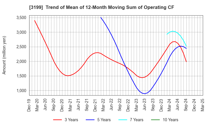 3199 Watahan & Co.,Ltd.: Trend of Mean of 12-Month Moving Sum of Operating CF