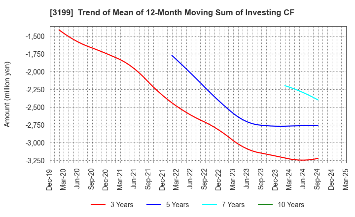 3199 Watahan & Co.,Ltd.: Trend of Mean of 12-Month Moving Sum of Investing CF
