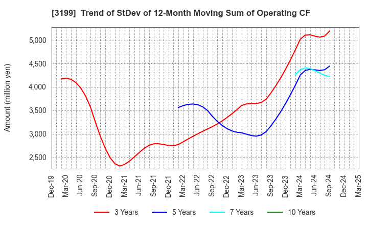 3199 Watahan & Co.,Ltd.: Trend of StDev of 12-Month Moving Sum of Operating CF