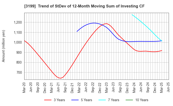 3199 Watahan & Co.,Ltd.: Trend of StDev of 12-Month Moving Sum of Investing CF