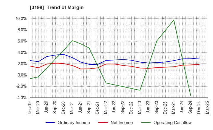 3199 Watahan & Co.,Ltd.: Trend of Margin