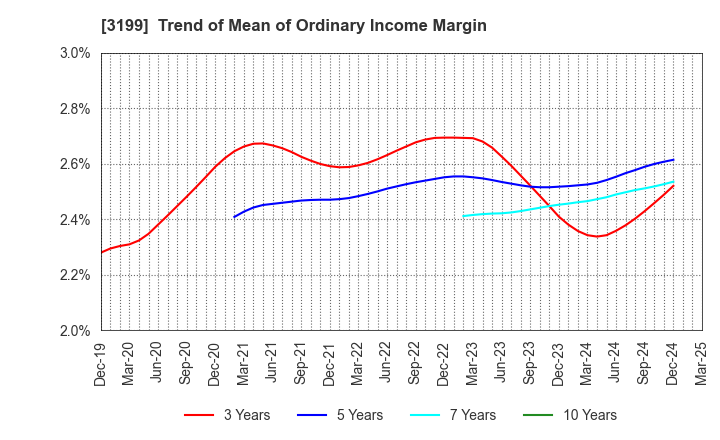 3199 Watahan & Co.,Ltd.: Trend of Mean of Ordinary Income Margin