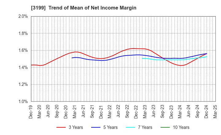 3199 Watahan & Co.,Ltd.: Trend of Mean of Net Income Margin