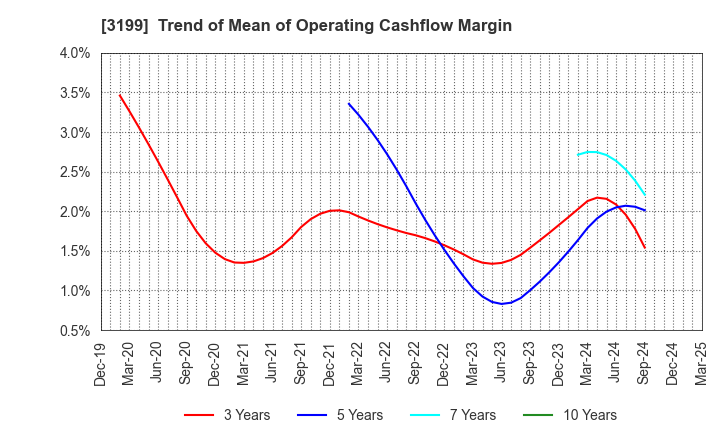 3199 Watahan & Co.,Ltd.: Trend of Mean of Operating Cashflow Margin