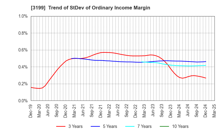3199 Watahan & Co.,Ltd.: Trend of StDev of Ordinary Income Margin