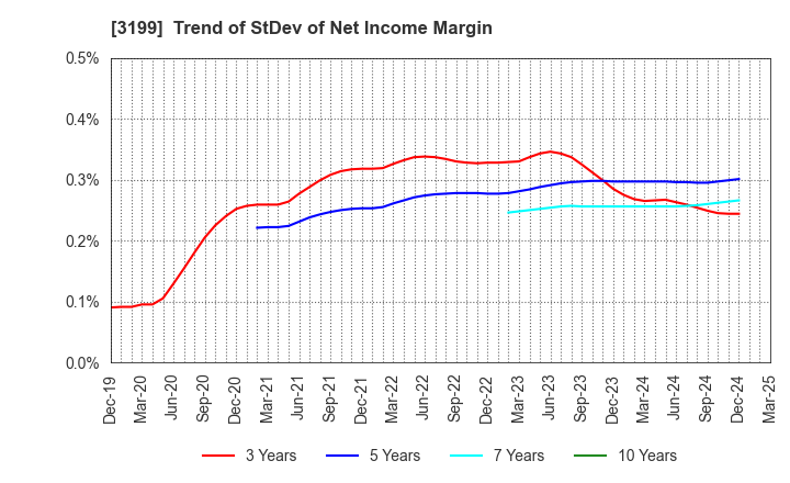 3199 Watahan & Co.,Ltd.: Trend of StDev of Net Income Margin