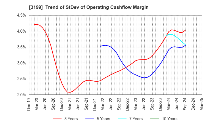 3199 Watahan & Co.,Ltd.: Trend of StDev of Operating Cashflow Margin