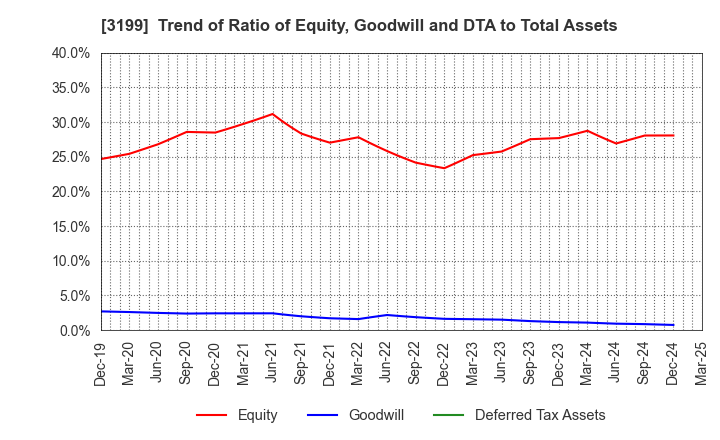 3199 Watahan & Co.,Ltd.: Trend of Ratio of Equity, Goodwill and DTA to Total Assets