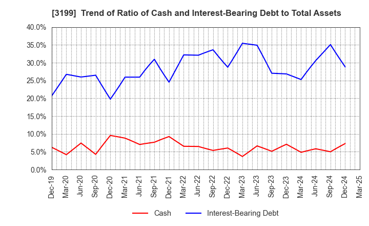 3199 Watahan & Co.,Ltd.: Trend of Ratio of Cash and Interest-Bearing Debt to Total Assets
