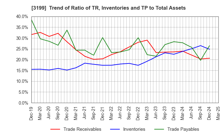 3199 Watahan & Co.,Ltd.: Trend of Ratio of TR, Inventories and TP to Total Assets